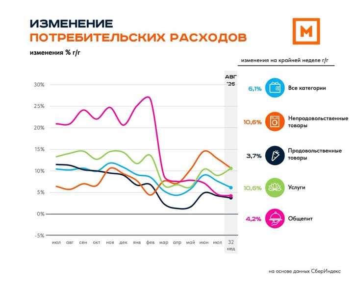 Потребительские расходы: 32 неделя 2026