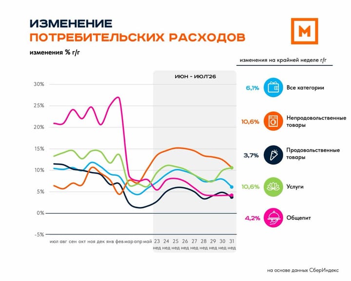Потребительские расходы: 31 неделя 2026
