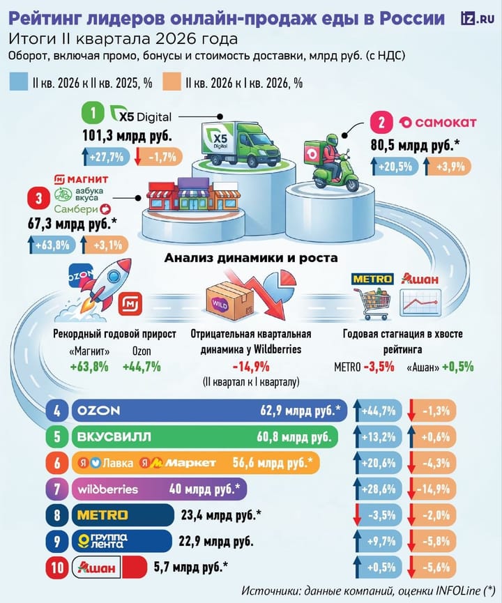 Летняя просадка e-grocery: кто смог удержать рост во II квартале