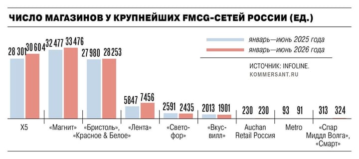 Продуктовых магазинов открывается всё меньше