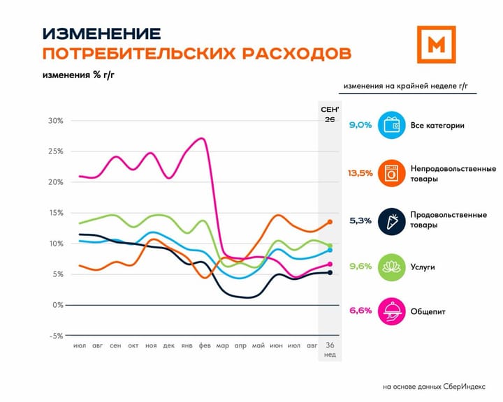 Потребительские расходы: 36 неделя 2026