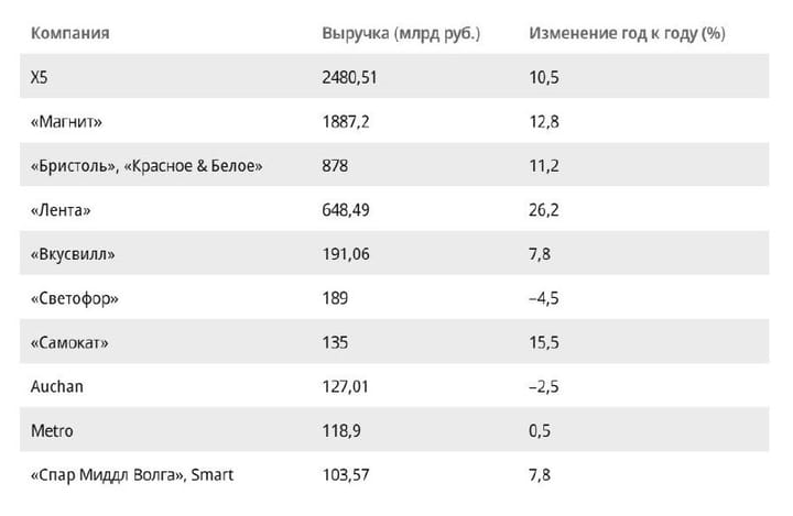 Продуктовые ритейлеры столкнулись с замедлением роста выручки