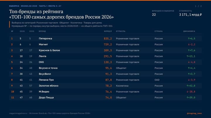 Самые дорогие бренды России