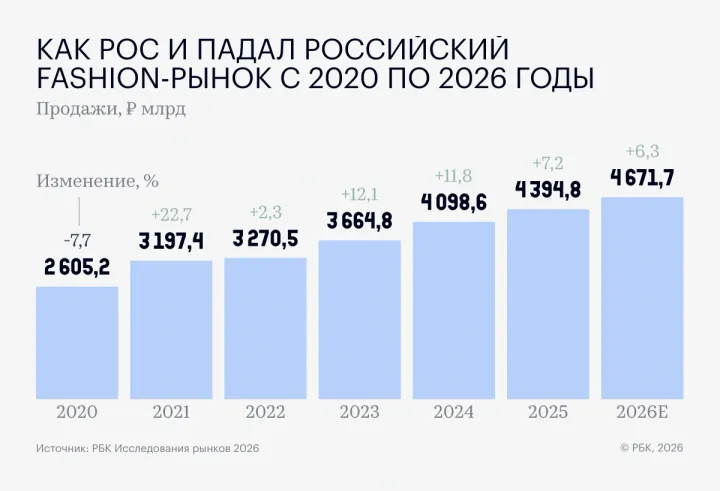Продажи фешен-рынка покинули чат
