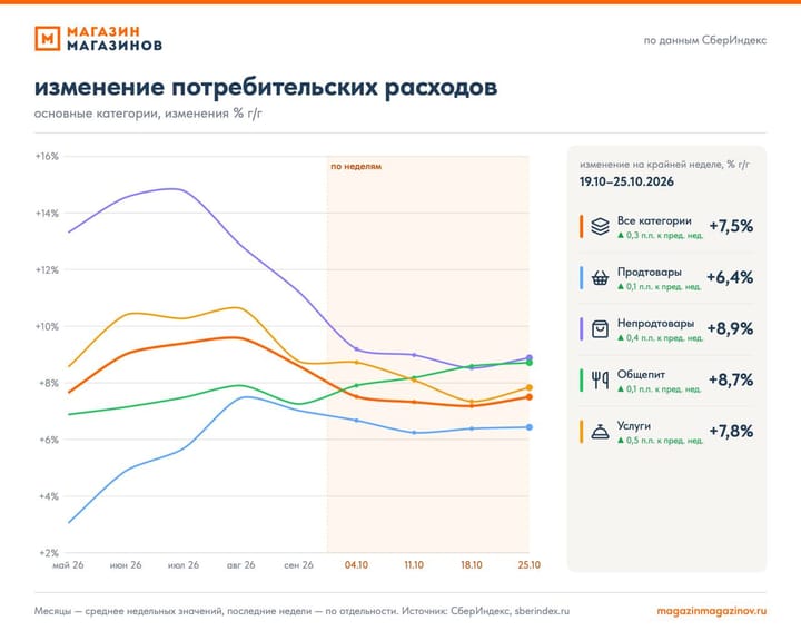 Потребительские расходы: 43 неделя 2026