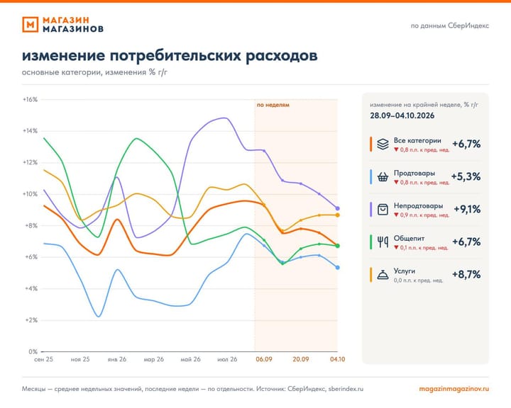 Потребительские расходы: 40 неделя 2026