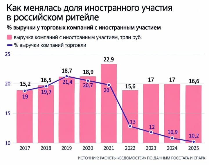 Доля иностранного капитала в торговле упала вдвое