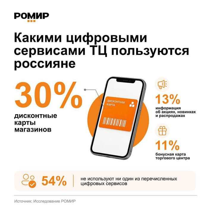 Половина россиян обходится в ТЦ без приложений