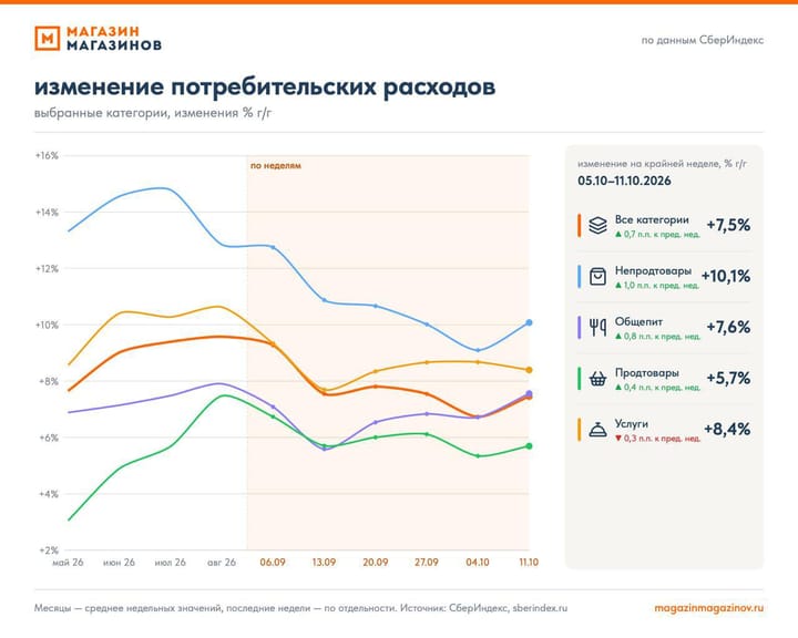 Потребительские расходы: 41 неделя 2026