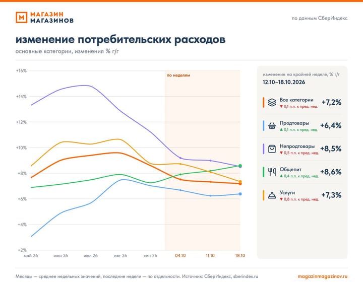 Потребительские расходы: 42 неделя 2026
